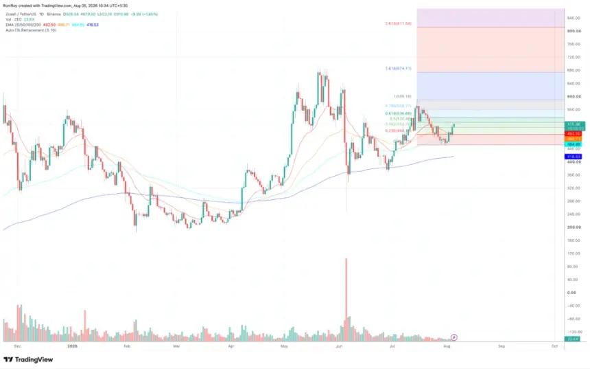 ZEC 1-day price chart