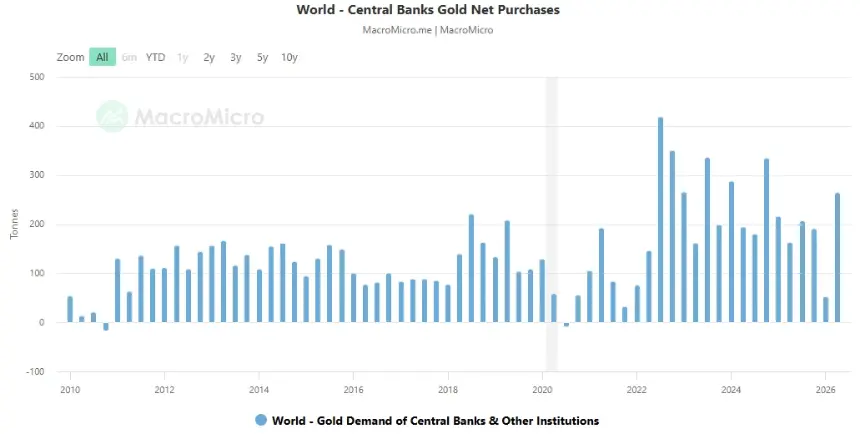 Gold price history