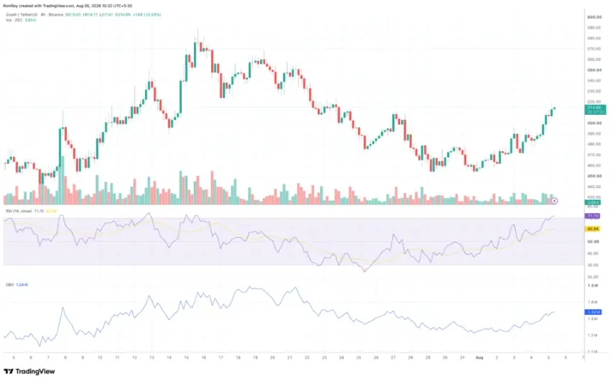 ZEC 4-hour price chart