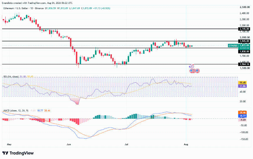 Ethereum price action