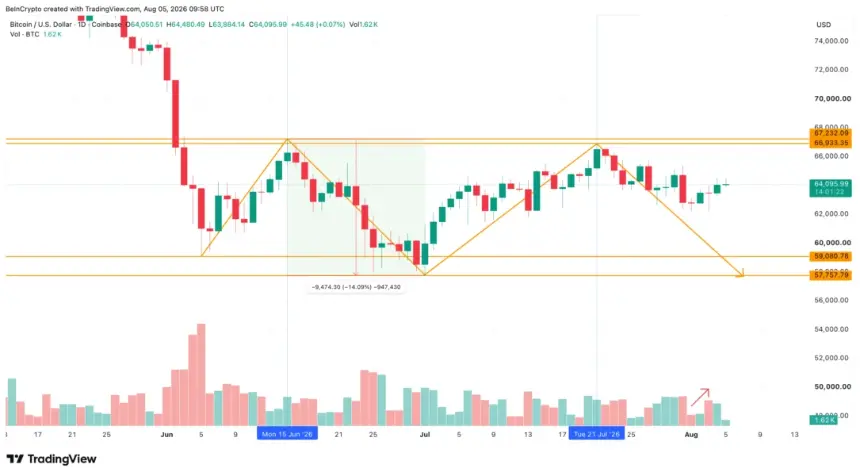 Bitcoin Double Top Structure