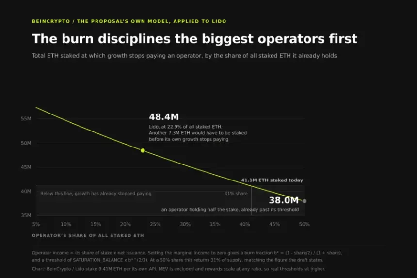 Under EIP-8361, the staking level at which extra stake stops paying an operator falls as that operator grows. Lido, at 22.9% of staked ETH, still has room; an operator holding half the stake is already past the line