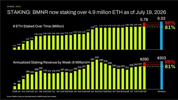 Bitmine质押规模与风险对比