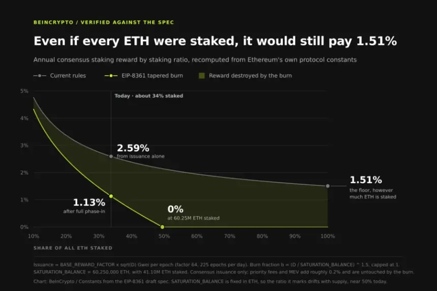 Ethereum's current reward curve flattens near 1.51% rather than reaching zero, which is the floor EIP-8361 sets out to remove. Both lines recomputed from the protocol's own constants