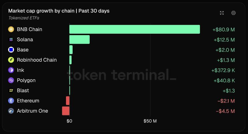 BNB Chain代币化ETF数据