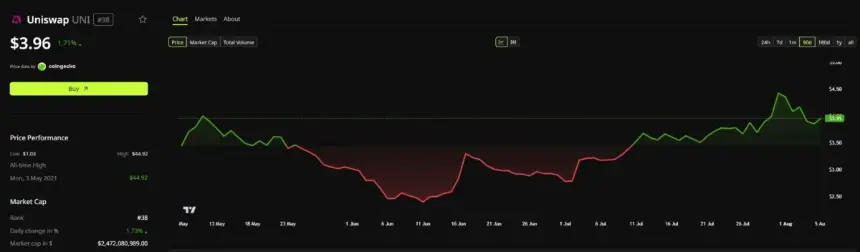 UNI Price Performance