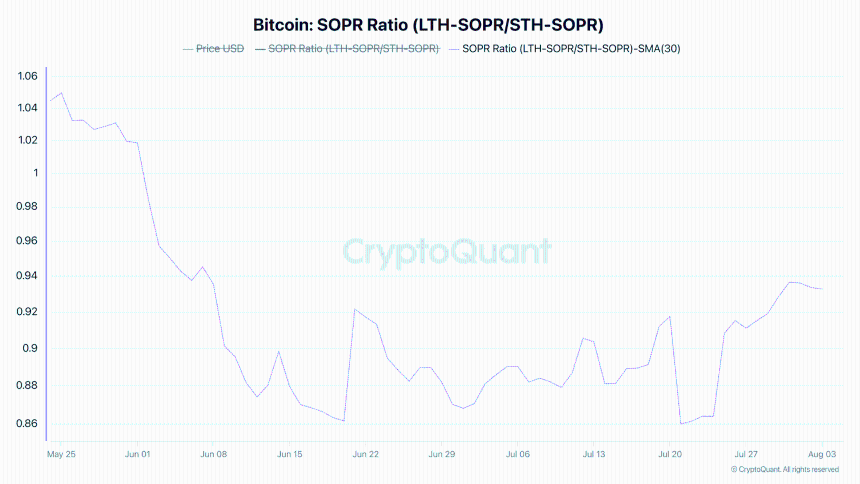 LTH SOPR/ STH SOPR