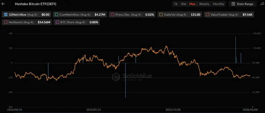 Hashdex Bitcoin ETF Volume and Flows. Source: SoSoValue