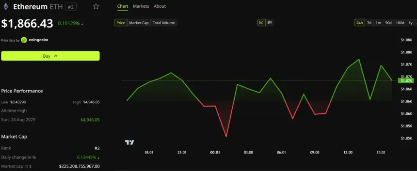 Ethereum (ETH) Price Performance. Source: BeInCrypto
