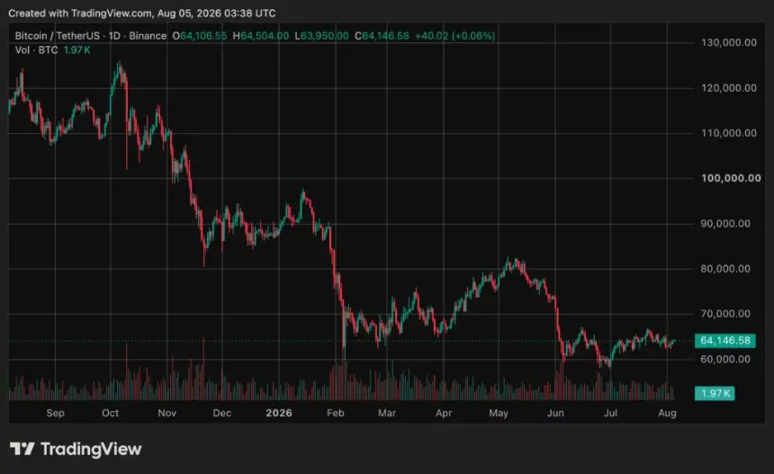 Bitcoin (BTC) 价格图表，来源：crypto.news