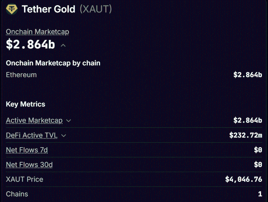 Investors buy XAUT as Gold tumbles: $2.85B market cap proves ‘safe-haven’ demand
