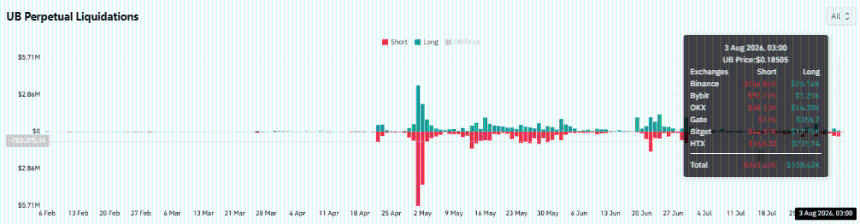 Unibase [UB] gains 11% while volume falls 39% – Should bulls worry? 