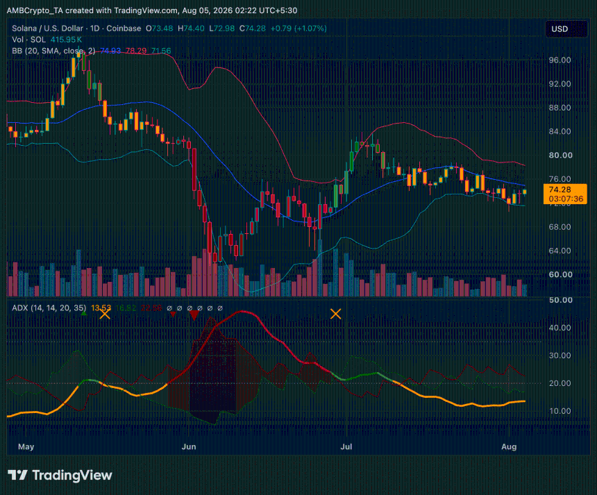 Solana 1-day price trend chart