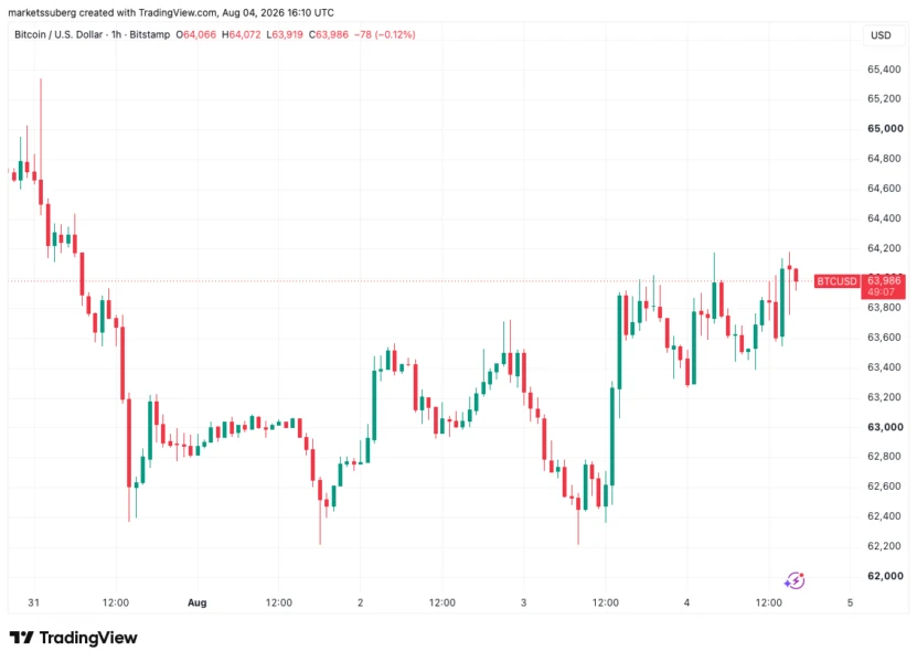 Bitcoin edges to $64K as Hormuz reopening optimism lifts S&P 500 to $70T record