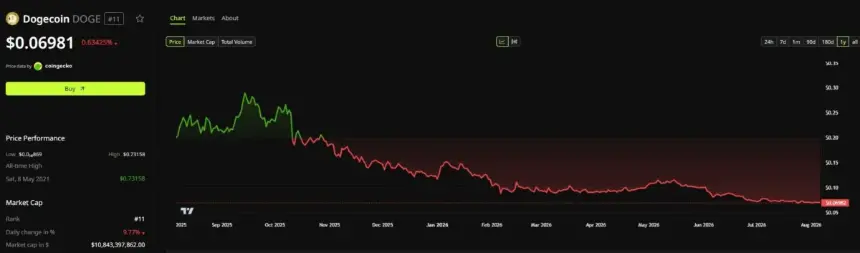DOGE Price Performance