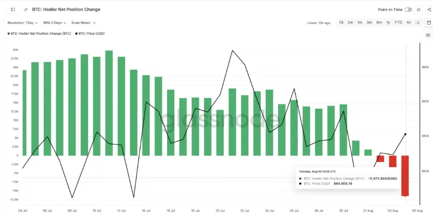 Hodler Net Position Change