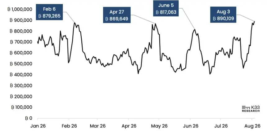 BTC active supply, past seven days. Image: K33.