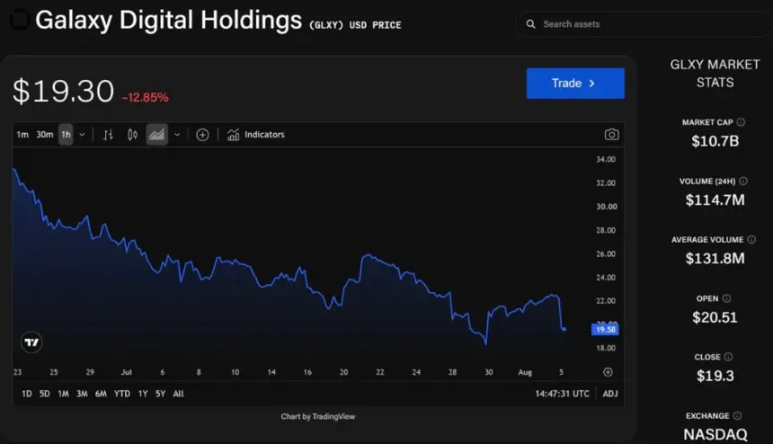 Galaxy Digital Posts $85M Q2 Net Loss as AI Data Center Unit Begins Generating Revenue