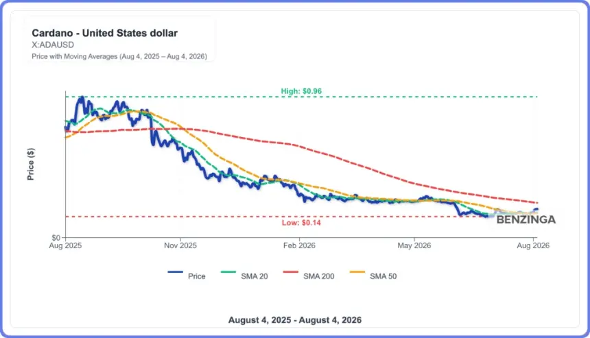 Cardano, Hyperliquid, Avalanche Flash Breakout Signals as XRP and Solana Stay Flat
