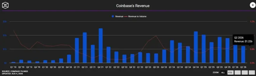 Coinbase quarterly financials