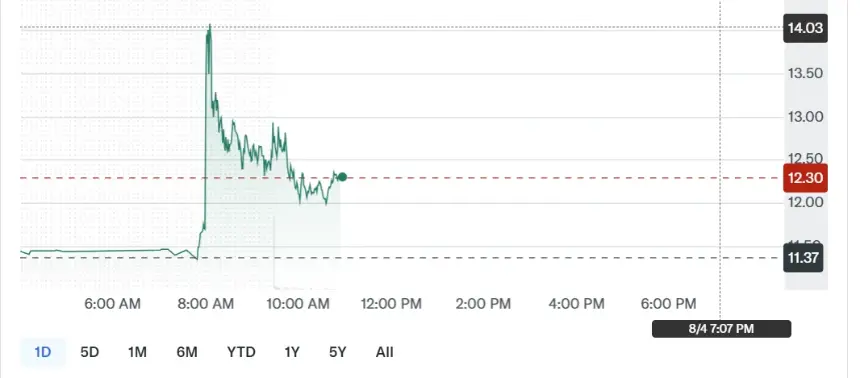 Bitdeer share price chart