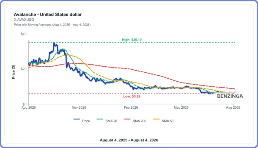 Cardano, Hyperliquid, Avalanche Flash Breakout Signals as XRP and Solana Stay Flat