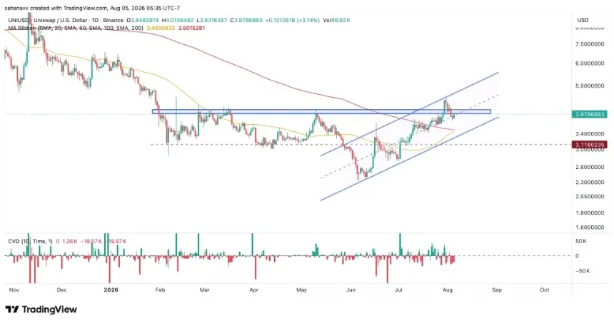 Uniswap UNI price chart