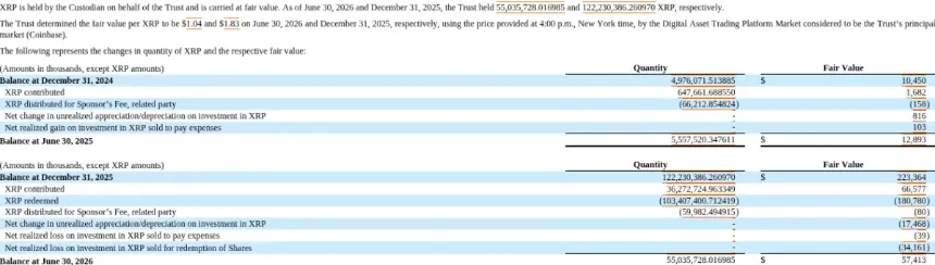 Grayscale XRP Trust ETF Sold $180 Million in Tokens Amid a Wave of Redemptions. Source: SEC