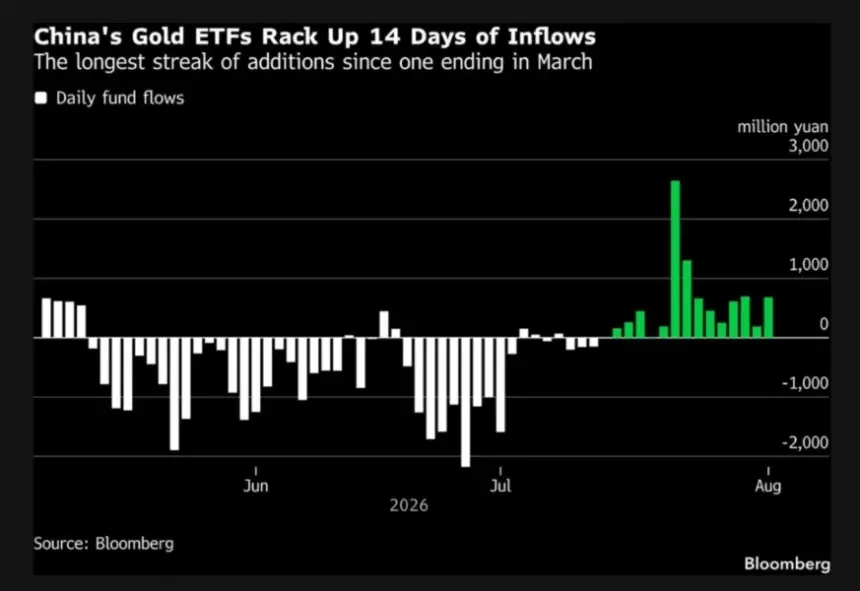 China gold ETF inflows data