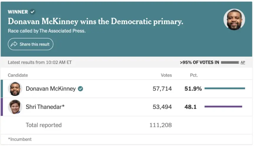 Crypto-Backed Incumbent Loses Michigan Primary Despite $2M PAC Spending, Progressive Challenger Wins