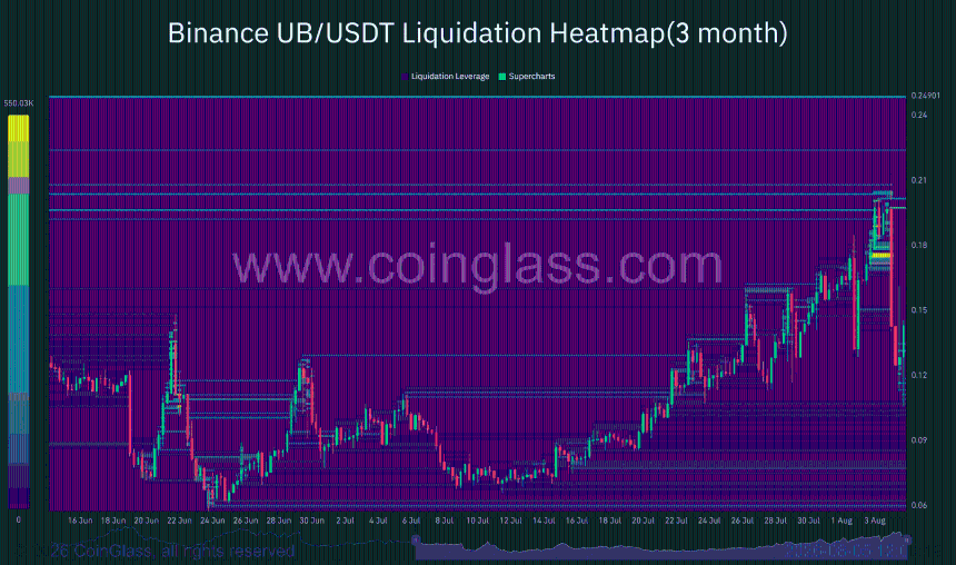 Unibase Liquidation heat map data