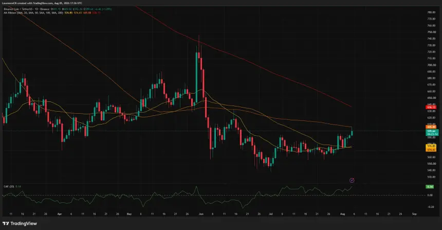 BNB日线图显示价格接近600美元,100日均线在606美元附近构成阻力。