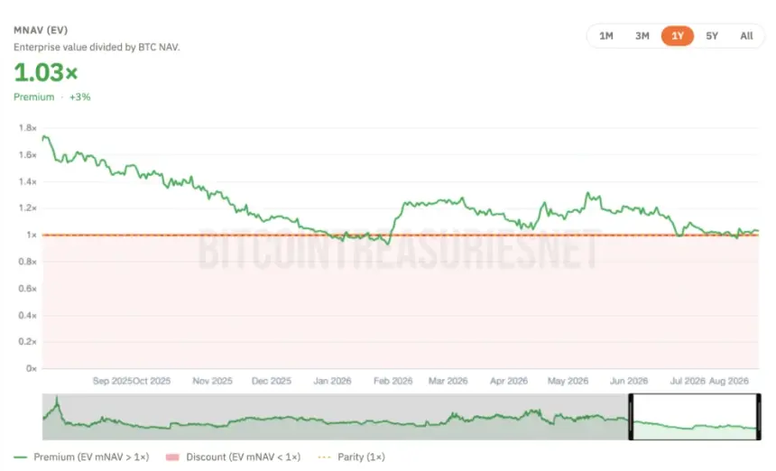 Bitcoin Treasury Trade ‘Breaking’ as Fund Holdings Shed 10% in Three Months