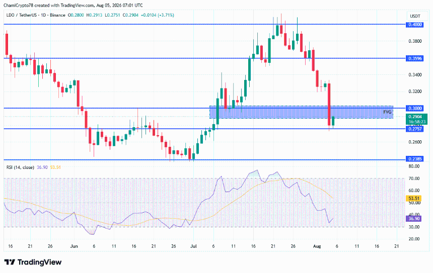 LDO price action