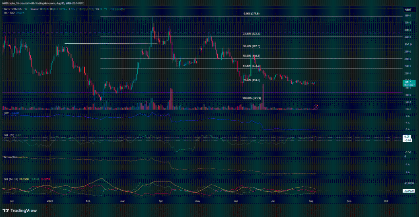TAO 1-day Chart