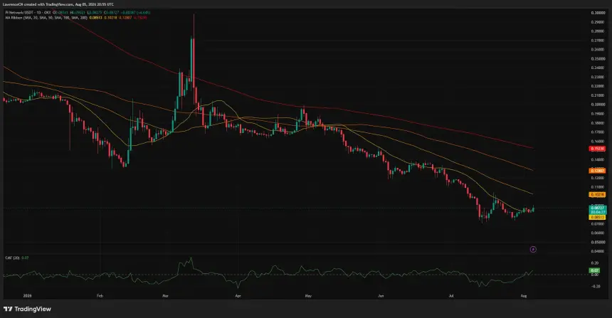Pi Network日线图显示PI收复20日均线0.085美元，但仍低于长期均线