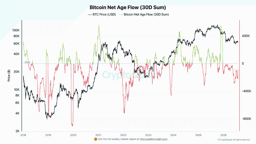 Bitcoin Net Age Flow