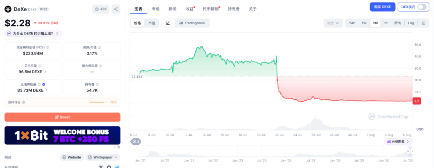 DEXE 暴跌 90% 的幕后迷局，DWF 到底是不是始作俑者
