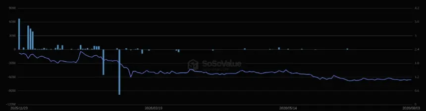 Grayscale XRP Trust ETF (GXRP) Performance. Source: SoSoValue