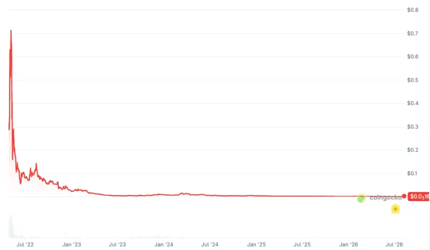 Step App Shuts Down After Four Years as FITFI Token Plunges 99.9%