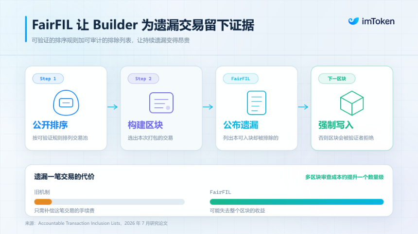 FairFIL可问责机制