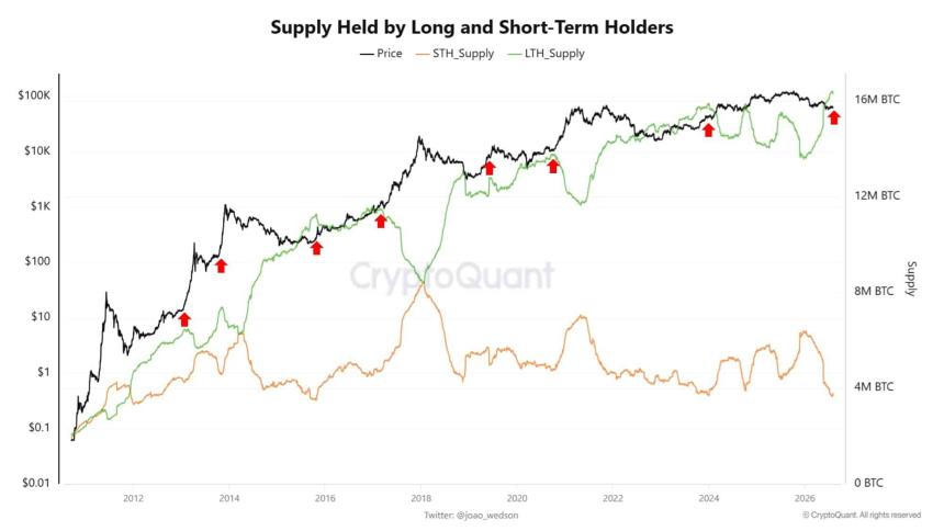 Bitcoin LTHs are finally selling – But here’s why BTC’s bottom may be near