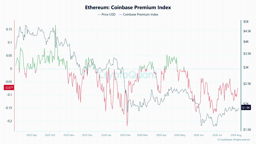 Ethereum Coinbase Premium