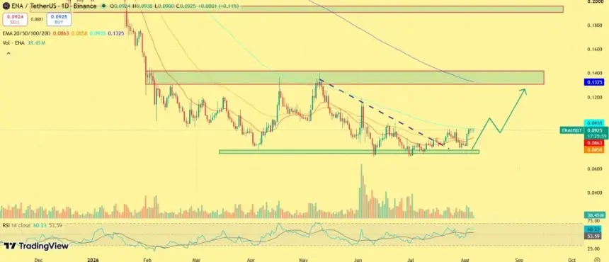 Arthur Hayes Accumulates 10.9M More ENA as Ethena Builds Bullish Structure Toward $0.13