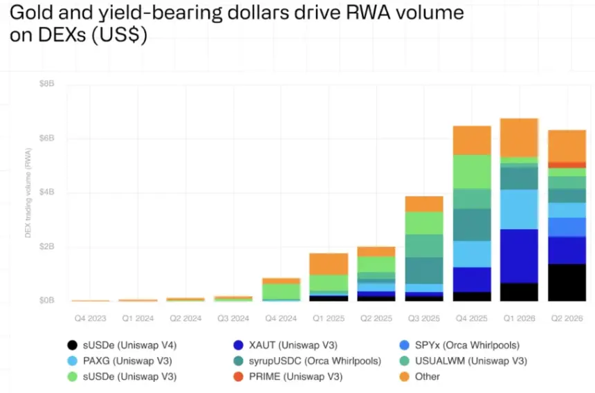 RWA spot trading volumes