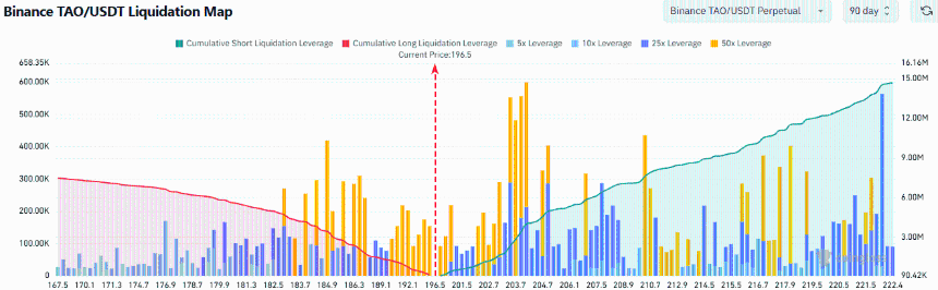 TAO crypto liquidation map