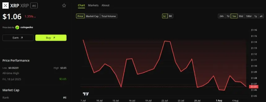 Grayscale XRP Trust ETF Holdings Plunge as SEC Filing Reveals Heavy Redemptions and Losses
