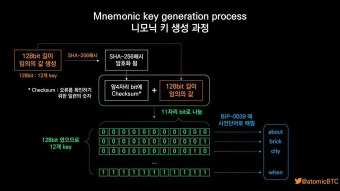 How a seed phrase is generated: from 128 random bits to 12 words from the BIP39 wordlist, passing through SHA-256 and a verification checksum. Source: Naver