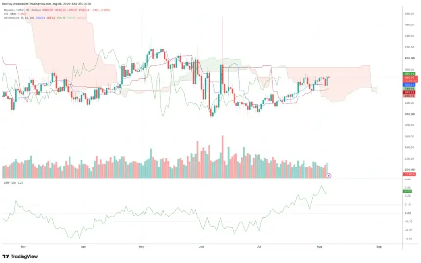 XMR/USDT 1-day price chart. Source: TradingView.