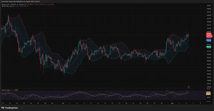 BNB 4小时图显示价格测试602美元附近的布林带上轨,RSI达到63.74。